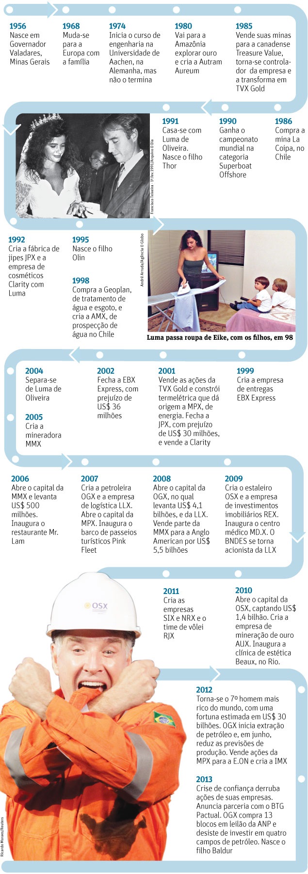 gráfico da história do eike batista como empresário midas