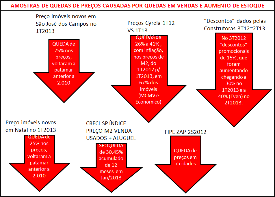 Imagens quedas de preços de imóveis