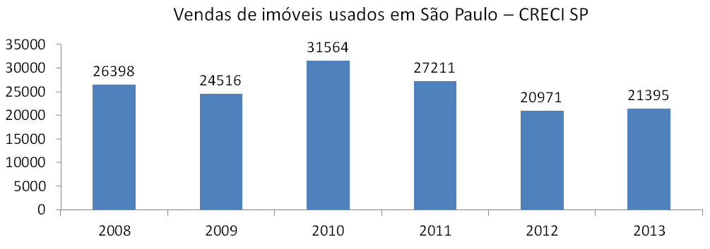 Post 27 imagem 5 - Vendas de usados em São Paulo de 2008 a 2013 Melhorado