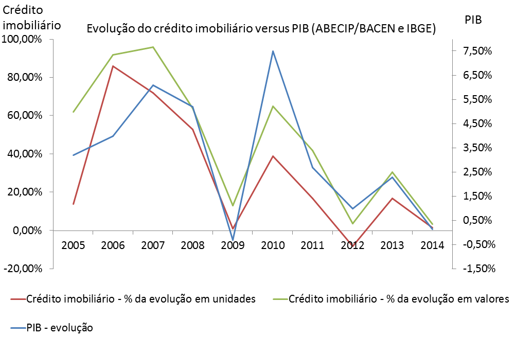 Post 39 - imagem 2 - evolução do crédito imobiliário versus PIB