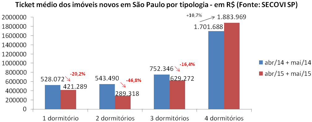 Post 42 imagem 6 - ticket médio por tipologia São Paulo